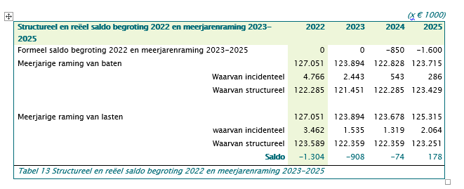 Tabel 13 begroting 2022-2025